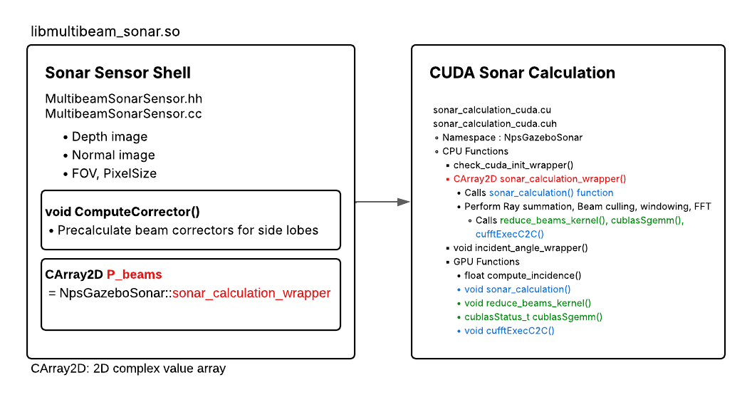 GPU stages in sonar processing